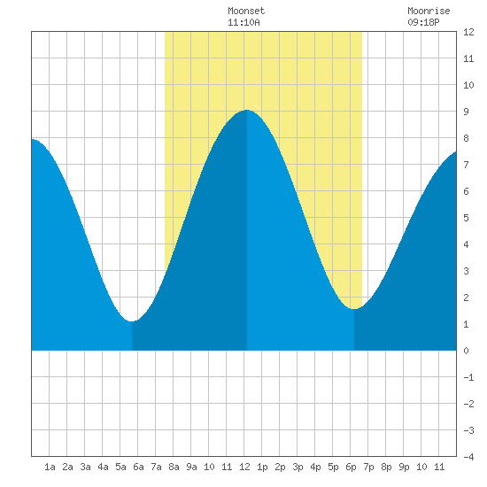 S Callawassie Island tide chart for Sunday, October 24, 2021