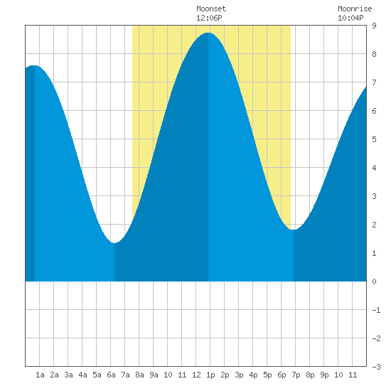 S Callawassie Island tide chart for Monday, October 25, 2021
