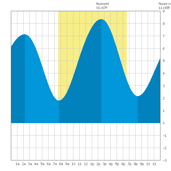 S Callawassie Island tide chart for Wednesday, October 27, 2021