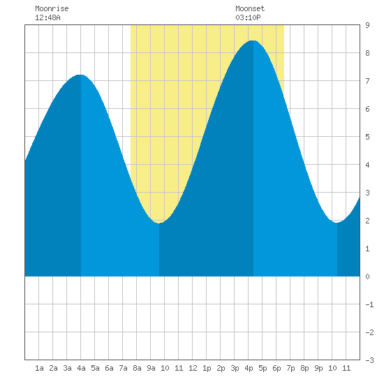 S Callawassie Island tide chart for Friday, October 29, 2021
