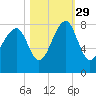 S Callawassie Island tide chart for Friday, October 29, 2021