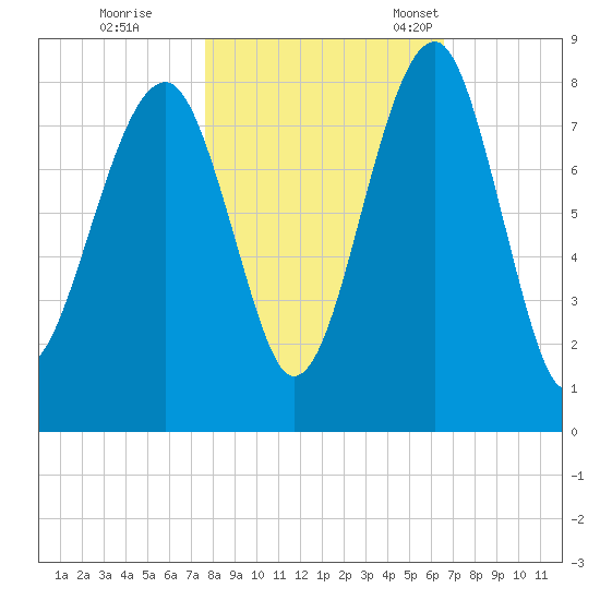S Callawassie Island tide chart for Sunday, October 31, 2021