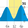 S Callawassie Island tide chart for Sunday, October 31, 2021