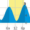 S Callawassie Island tide chart for Sunday, October 3, 2021
