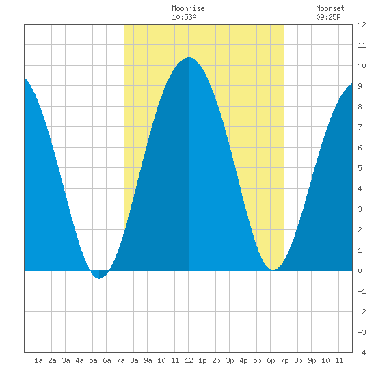 S Callawassie Island tide chart for Saturday, October 9, 2021
