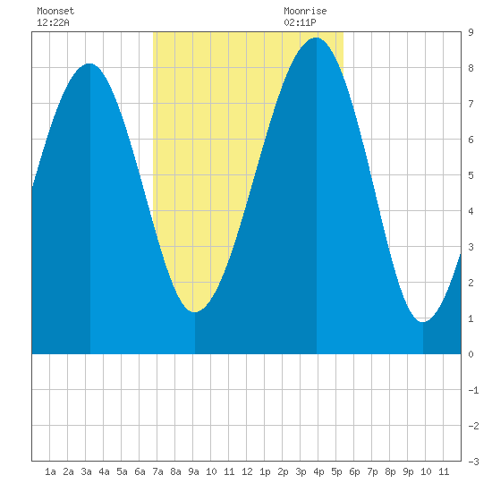 S Callawassie Island tide chart for Friday, November 12, 2021