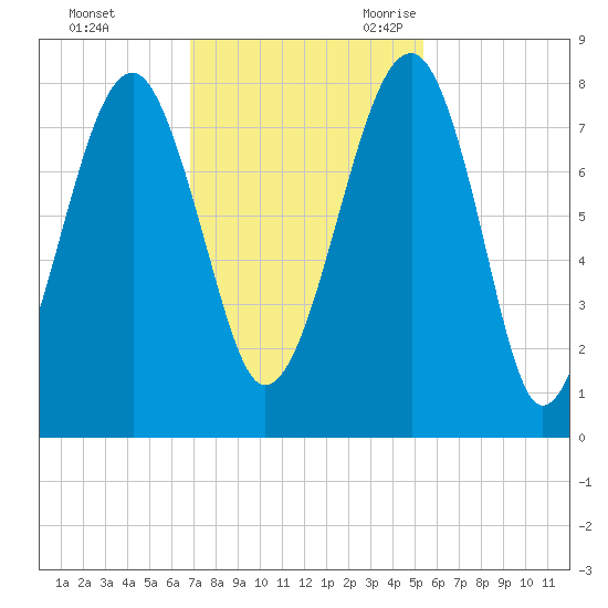 S Callawassie Island tide chart for Saturday, November 13, 2021