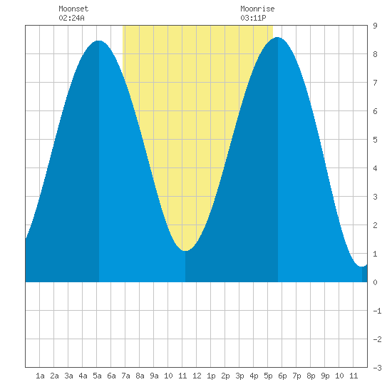 S Callawassie Island tide chart for Sunday, November 14, 2021