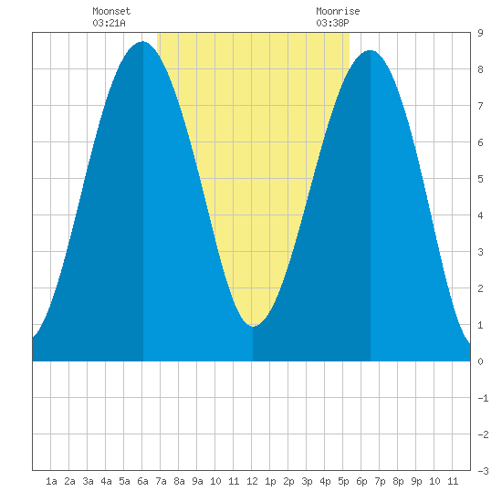 S Callawassie Island tide chart for Monday, November 15, 2021