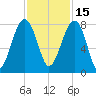 S Callawassie Island tide chart for Monday, November 15, 2021
