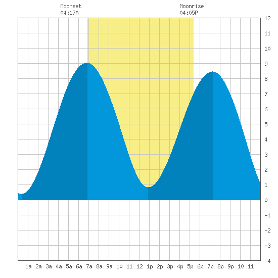 S Callawassie Island tide chart for Tuesday, November 16, 2021