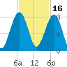 S Callawassie Island tide chart for Tuesday, November 16, 2021