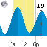 S Callawassie Island tide chart for Friday, November 19, 2021