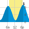 S Callawassie Island tide chart for Monday, November 1, 2021