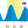 S Callawassie Island tide chart for Saturday, November 20, 2021