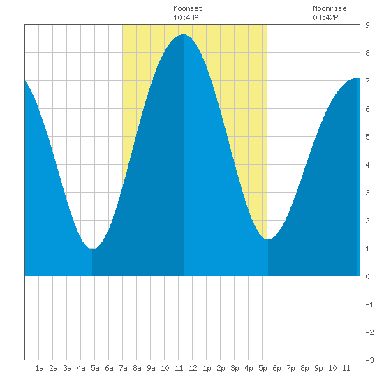 S Callawassie Island tide chart for Tuesday, November 23, 2021