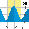 S Callawassie Island tide chart for Tuesday, November 23, 2021