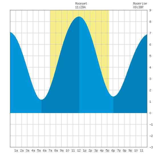 S Callawassie Island tide chart for Wednesday, November 24, 2021