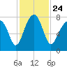 S Callawassie Island tide chart for Wednesday, November 24, 2021