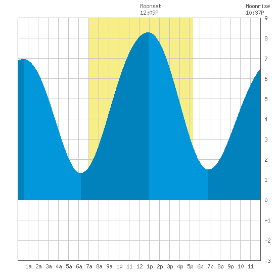 S Callawassie Island tide chart for Thursday, November 25, 2021