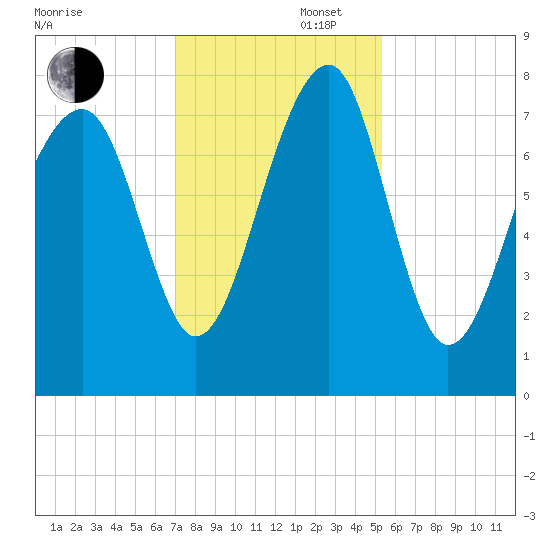 S Callawassie Island tide chart for Saturday, November 27, 2021