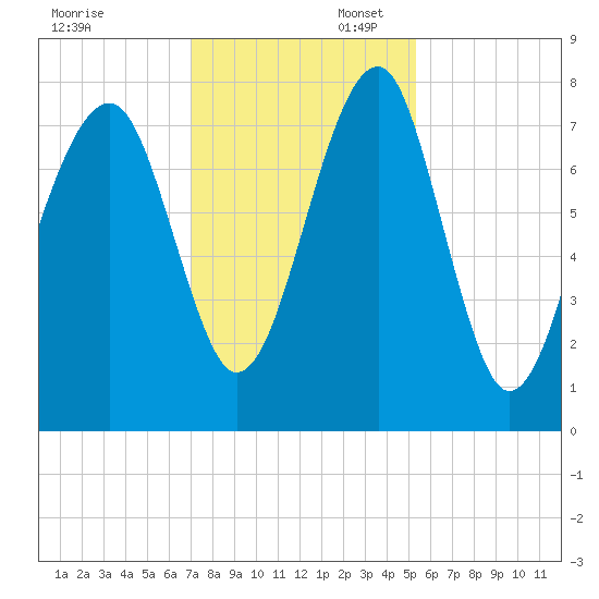 S Callawassie Island tide chart for Sunday, November 28, 2021