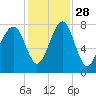 S Callawassie Island tide chart for Sunday, November 28, 2021