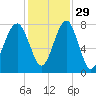 S Callawassie Island tide chart for Monday, November 29, 2021