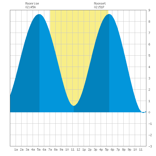S Callawassie Island tide chart for Tuesday, November 30, 2021