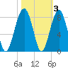 S Callawassie Island tide chart for Wednesday, November 3, 2021