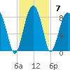 S Callawassie Island tide chart for Sunday, November 7, 2021