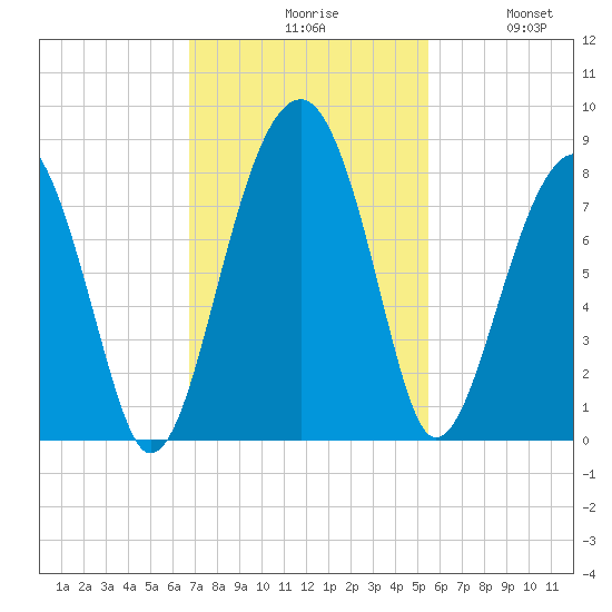 S Callawassie Island tide chart for Monday, November 8, 2021