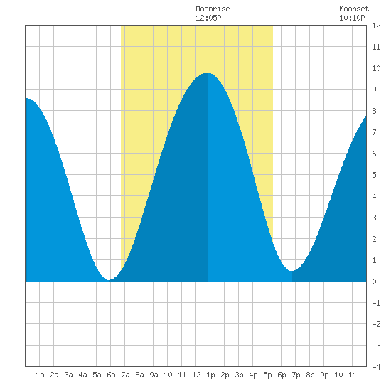 S Callawassie Island tide chart for Tuesday, November 9, 2021