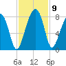 S Callawassie Island tide chart for Tuesday, November 9, 2021