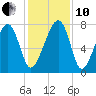 S Callawassie Island tide chart for Friday, December 10, 2021