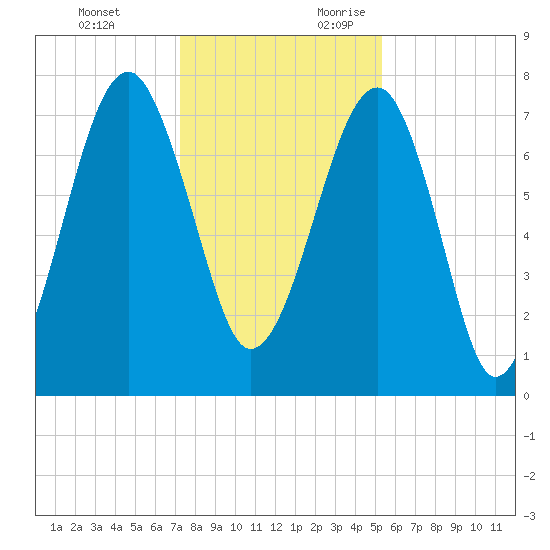 S Callawassie Island tide chart for Monday, December 13, 2021