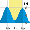 S Callawassie Island tide chart for Tuesday, December 14, 2021