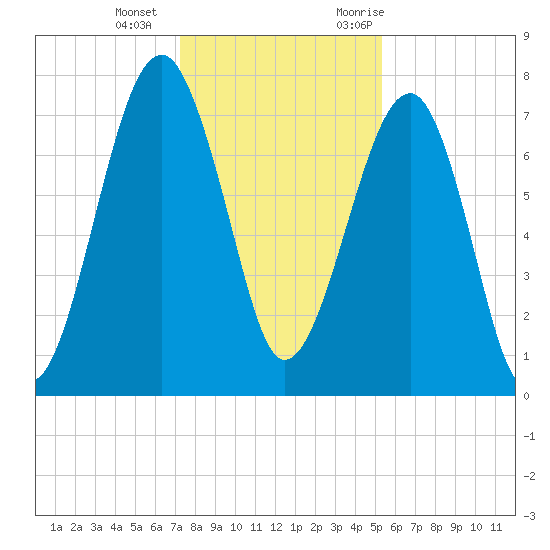 S Callawassie Island tide chart for Wednesday, December 15, 2021