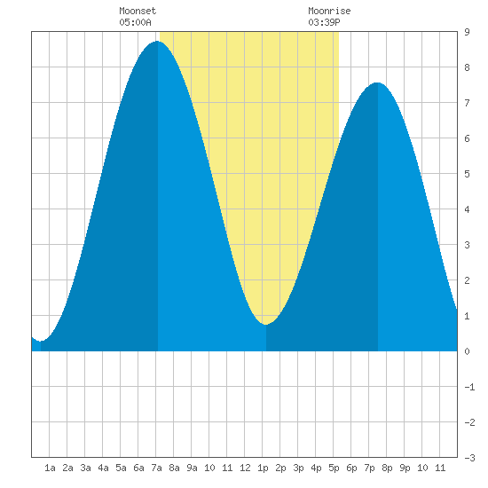 S Callawassie Island tide chart for Thursday, December 16, 2021