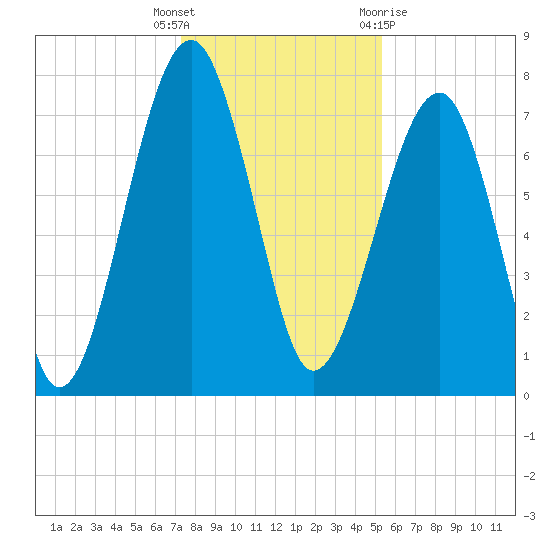 S Callawassie Island tide chart for Friday, December 17, 2021