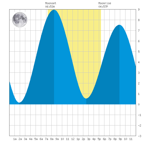 S Callawassie Island tide chart for Saturday, December 18, 2021