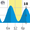 S Callawassie Island tide chart for Saturday, December 18, 2021