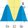 S Callawassie Island tide chart for Wednesday, December 1, 2021