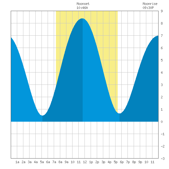 S Callawassie Island tide chart for Thursday, December 23, 2021