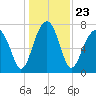 S Callawassie Island tide chart for Thursday, December 23, 2021