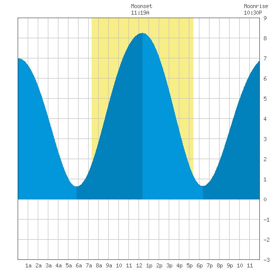 S Callawassie Island tide chart for Friday, December 24, 2021