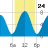S Callawassie Island tide chart for Friday, December 24, 2021
