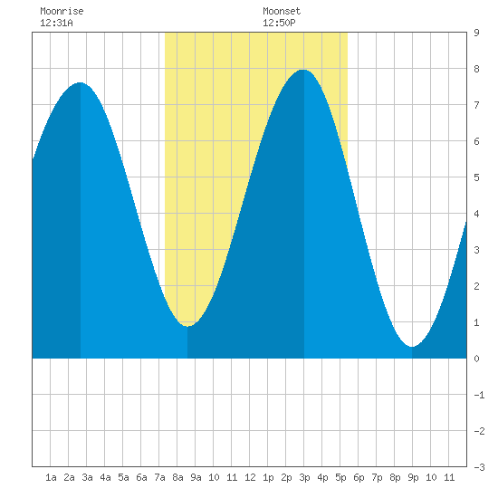 S Callawassie Island tide chart for Monday, December 27, 2021