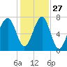 S Callawassie Island tide chart for Monday, December 27, 2021