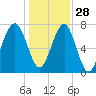 S Callawassie Island tide chart for Tuesday, December 28, 2021